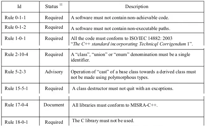 Table 1.5 shows some MISRA-C++: 2008 rule examples;