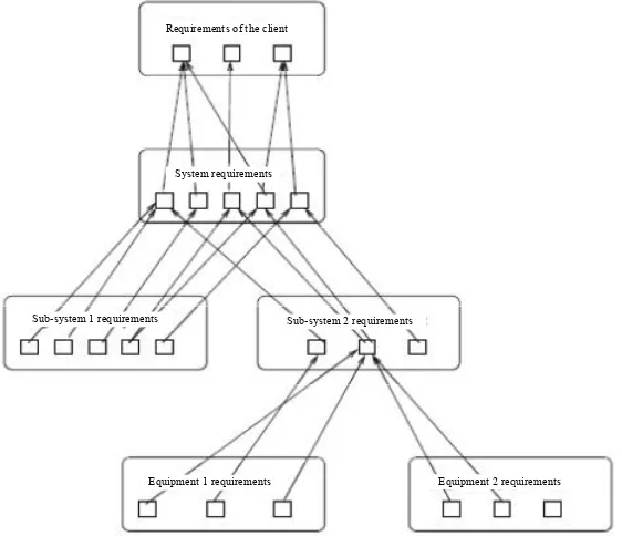 Figure 1.10. Basic transformation of requirements