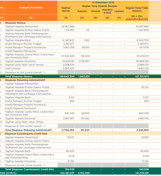 Tabel 10.1 Pengungkapan Tagihan Bersih dan teknik Mitigasi Risiko Kredit-Bank secara Individual (dalam jutaan rupiah)