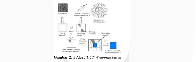 Gambar 2. 1 Alur FDCT Wrapping based 