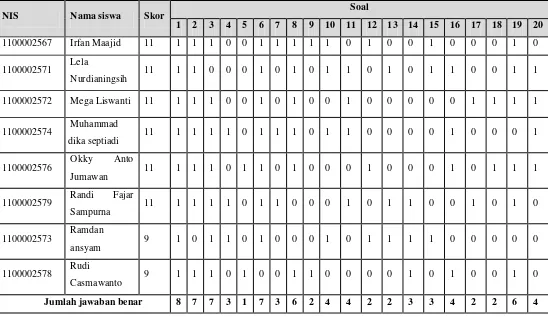 tabel 3.3),untuk mencari jumlah jawaban kelompok bawah (lihat tabel 3.4).dan untuk mencari 