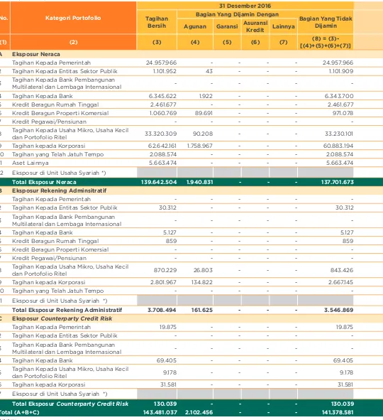 Tabel 10.1 Pengungkapan Tagihan Bersih dan teknik Mitigasi Risiko Kredit-Bank secara Individual (dalam jutaan rupiah)