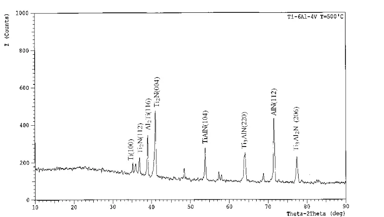 Gambar 8.  Pola difraksi cuplikan Ti-6Al-4V setelah proses nitridasi ion pada suhu nitridasi 500  oC, waktu nitridasi 3 jam dan tekanan gas nitrogen 1,8 mbar.