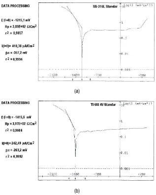 Gambar 9.  Kurva potensial vs log intensitas arus korosi cuplikan: (a) SS 316L standar dan (b) Ti-6Al-4V standar, sebelum proses nitridasi ion pada uji korosi dalam larutan Hanks