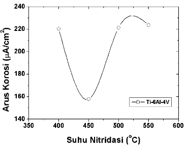 Gambar 10. Kurva potensial vs log intensitas arus korosi cuplikan: (a) SS 316L hasil nitridasi ion untuk suhu nitridasi 450  oC, waktu nitridasi 3 jam dan tekanan gas nitrogen 1,6 mbar, (b) Ti-6Al-4V hasil nitridasi ion untuk suhu nitridasi 450 oC, waktu nitridasi 3 jam dan tekanan gas nitrogen 1,8 mbar, pada uji korosi dalam larutan Hanks.