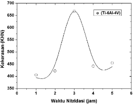 Gambar 2.  Grafik nilai kekerasan cuplikan Ti-6Al-4V hasil proses nitridasi ion untuk variasi waktu nitridasi ion, pada suhu nitridasi ion 500 oC dan tekanan gas nitrogen 1,8 mbar.