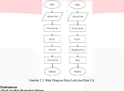 Gambar 2.2  Blok Diagram Data Latih dan Data Uji 