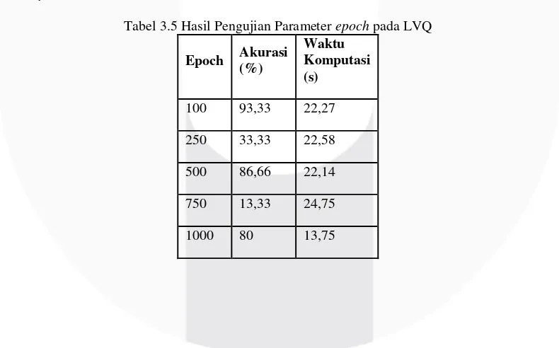 Tabel 3.5 Hasil Pengujian Parameter epoch pada LVQ 