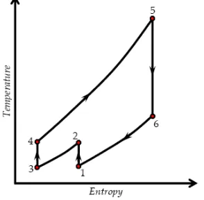 Gambar 2 mempresentasikan diagram antara temperatur dan entropi untuk proses 