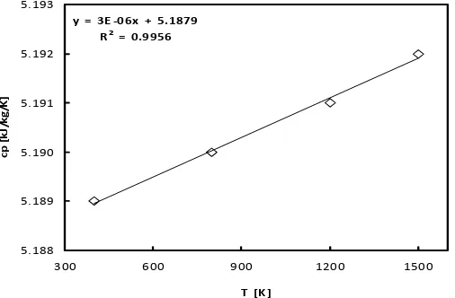 Gambar 3. Pengaruh temperatur terhadap panas spesifik untuk gas helium 