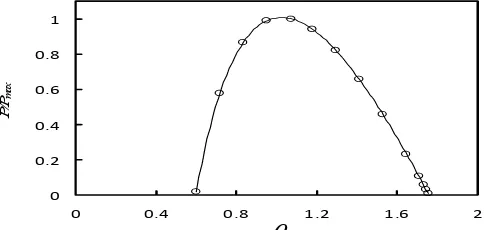Gambar 7. Variasi  θ terhadap rasio spesifik daya pada kondisi τ=2  