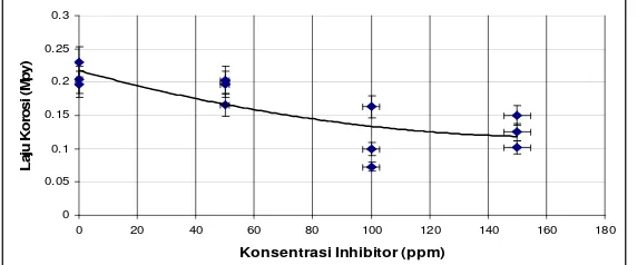 Gambar 1. Grafik laju korosi baja karbon terhadap penambahan inhibitor Siskem dengan menggunakan Potensiostat EA 161[2]  