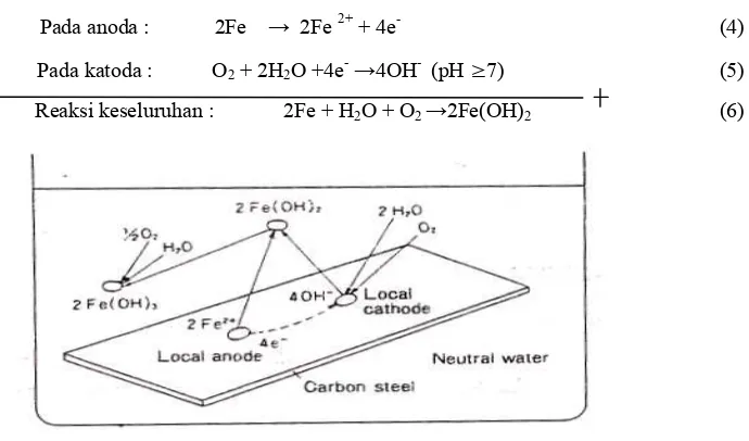 Gambar 2. Skema proses korosi baja karbon di dalam air[8]