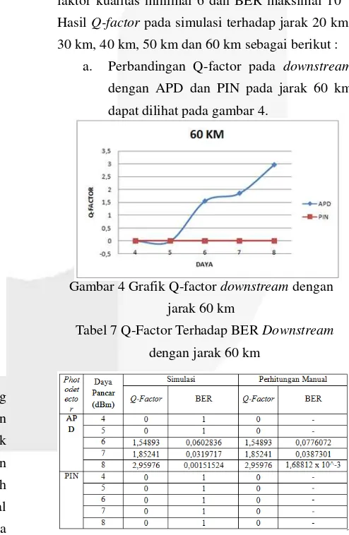 Gambar 4 Grafik Q-factor downstream dengan 