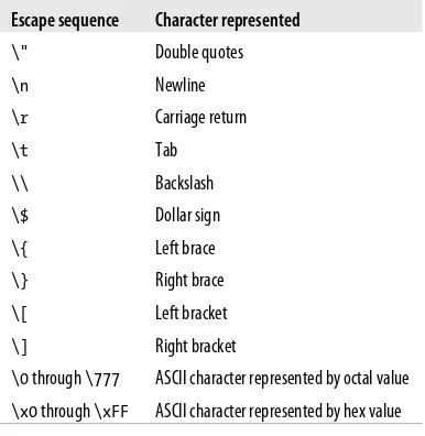 Table 4-1. Escape sequences in double-quoted strings