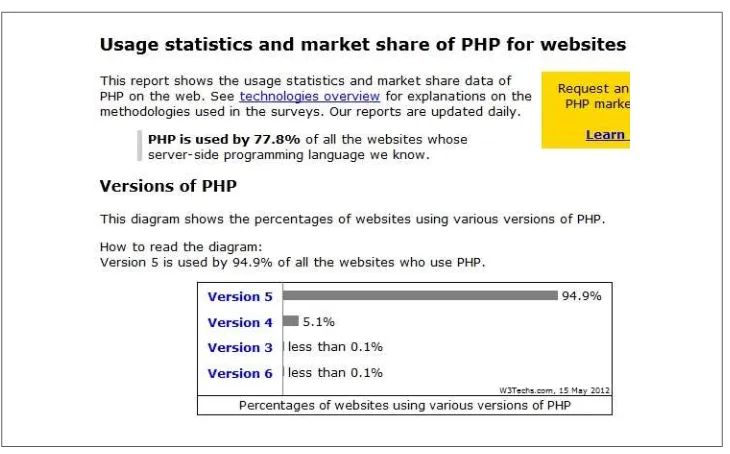 Figure 1-1. PHP usage as of May 2012