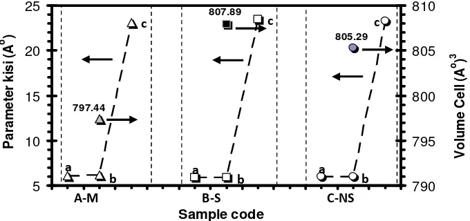 Gambar 3. Hubungan antara parameter kisi dan volume sel terhadap kode sampel.