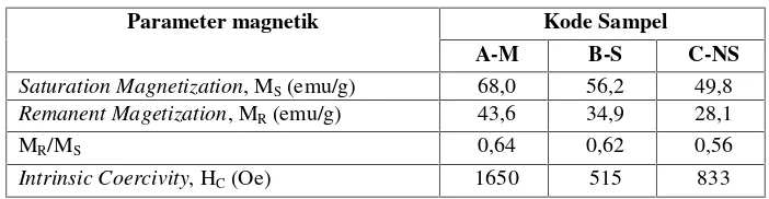 Tabel 2. Data parameter magnetik  dari magnet permanen Ba0.6Fe2O3