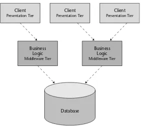 Figure 1.1A typical multi-tier deployment.