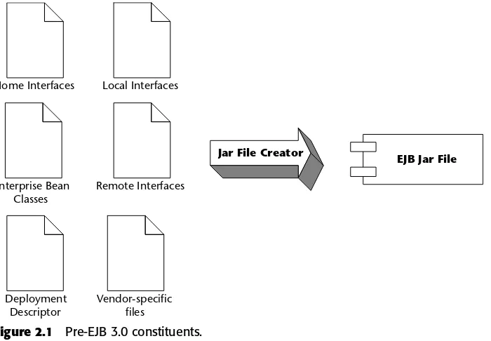 Figure 2.1Pre-EJB 3.0 constituents.