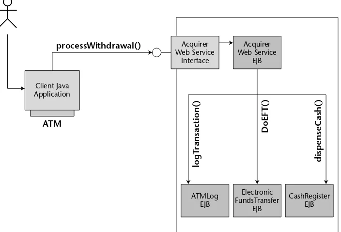 Figure 3.1ATM cash withdrawal scenario accomplished using EJBs.
