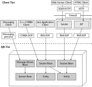 Figure 3.2EJB sub-system: The various clients and beans.