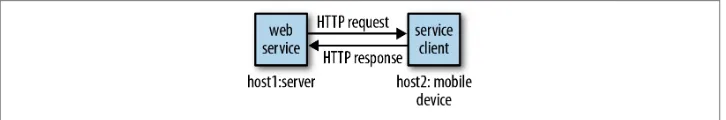 Figure 1-1. A web service and one of its clients