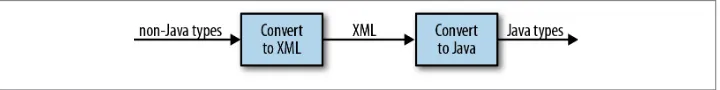 Figure 1-4. Java/XML conversions