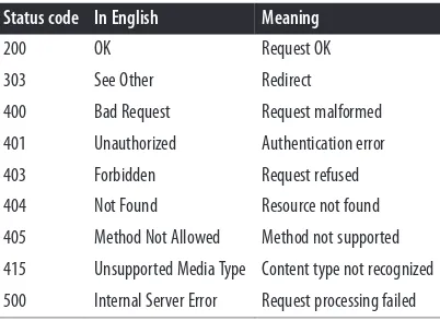 Table 1-1. Sample HTTP status codes and their meanings
