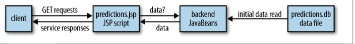 Figure 1-6. The organization of the predictions web service