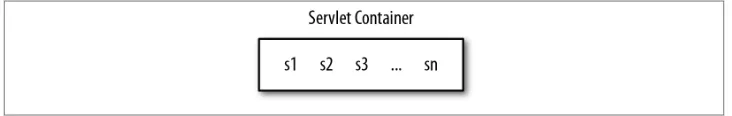 Figure 1-7. A servlet container with servlet instances awaiting requests