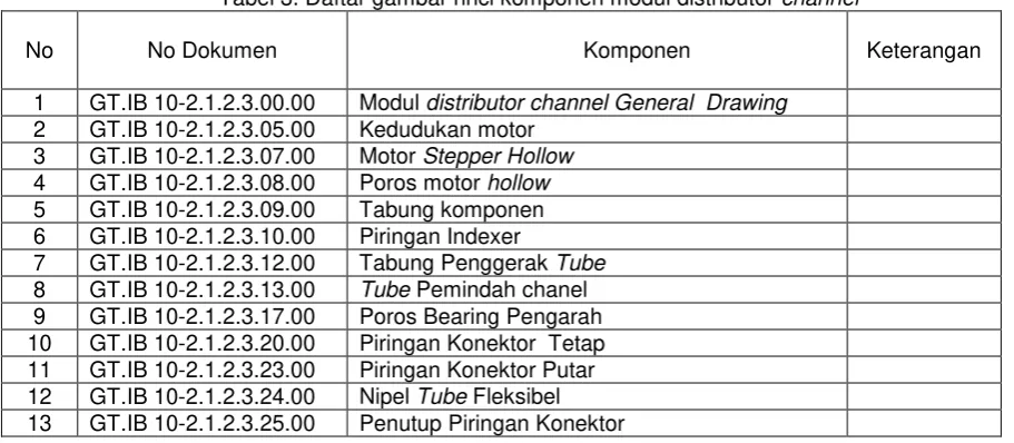 Tabel 3. Daftar gambar rinci komponen modul distributor channel 