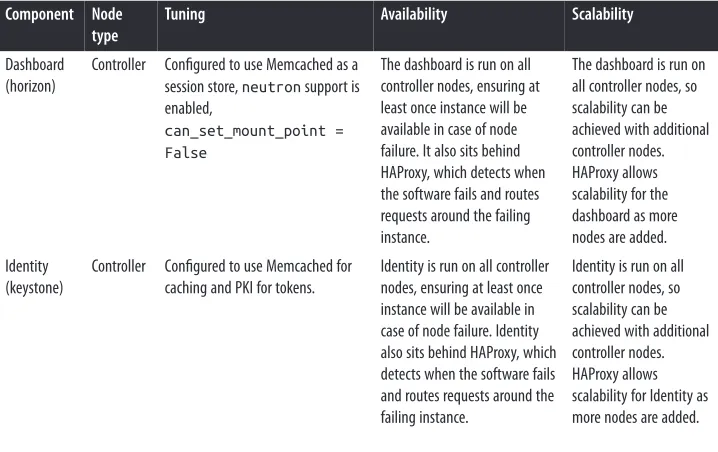 Table 1-3. OpenStack component configuration