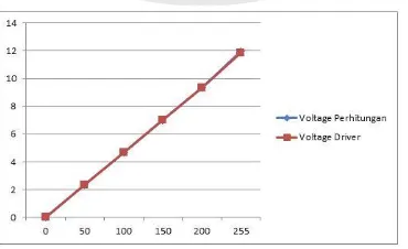 Gambar 12. Grafik perbandingan voltage berdasarkan hasil perhitungan dengan hasil PWM 