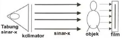 Gambar 2. Proses penangkapan citra sinar-x dari objek secara konvensional 