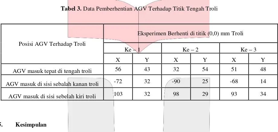 Tabel 3. Data Pemberhentian AGV Terhadap Titik Tengah Troli 
