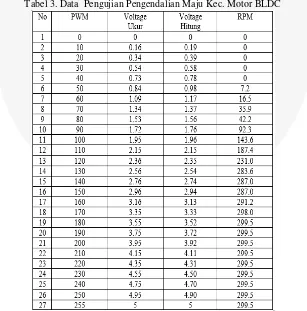 Tabel 3. Data  Pengujian Pengendalian Maju Kec. Motor BLDC 