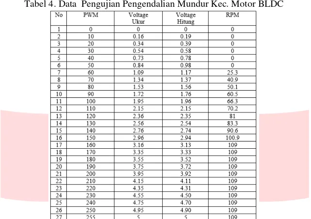 Tabel 4. Data  Pengujian Pengendalian Mundur Kec. Motor BLDC 