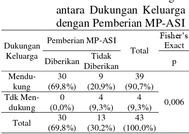 Tabel 4.11 Hasil Analisis Hubungan antara Dukungan Keluarga dengan Pemberian MP-ASI Fisher’s 