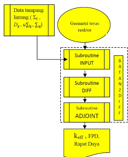 Gambar 3. Diagram alir perhitungan k eff dan FPD menggunakan Batan-2DIFF  