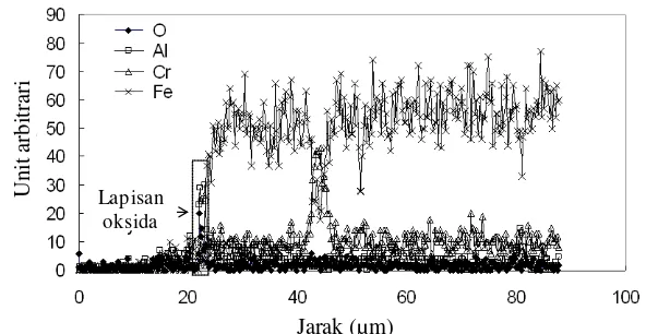 Gambar 6.  Analisis atomik EDX lapisan tipis Al-Fe pada permukaan baja STBA setelah uji korosi dalam  