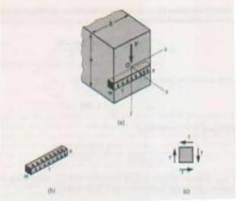 Gambar 5. Tegangan – tegangan geser dalam sebuah balok berpenampang segi empat persegi panjang 