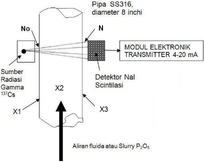 Gambar 1. Metode pengukuran densitas fluida (slurry P2O5) menggunakan teknik serapan radiasi 