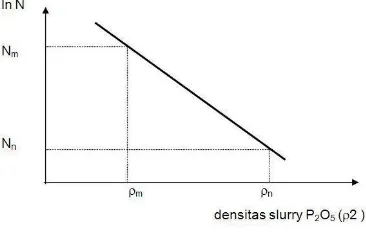 Gambar 2. Grafik hubungan intensitas radiasi terhadap densitas slurry P2O5 