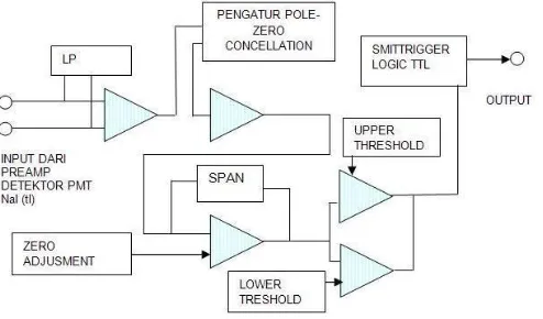 Gambar konfigurasi modul pulse shaping adalah sebagai berikut: 