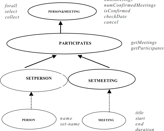 Figure 25. Translating Participates association into CASL