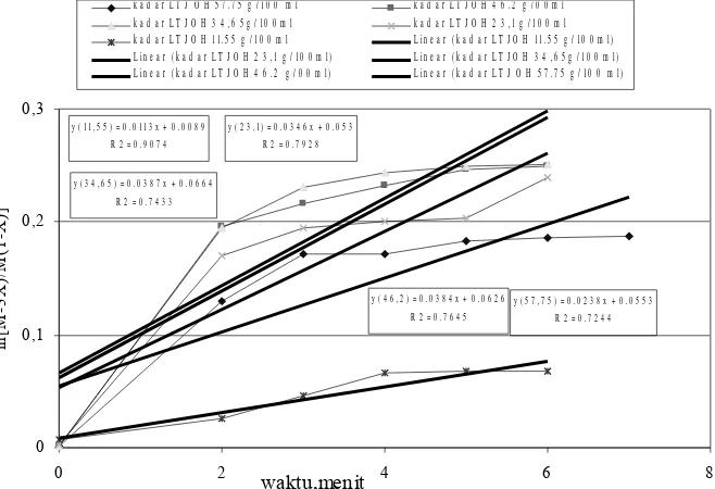 Gambar 10. Grafik hubungan konsentrasi Y dengan k orde 1