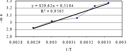 Gambar 4. Grafik hubungan 1/T dengan ln k untuk reaksi orde 1