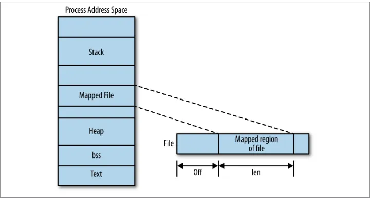 Figure 4-1 shows the effects of parameters supplied with mmap() on the mapping be‐tween a file and a process’s address space.