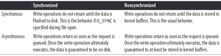 Table 4-1. Synchronicity of write operations